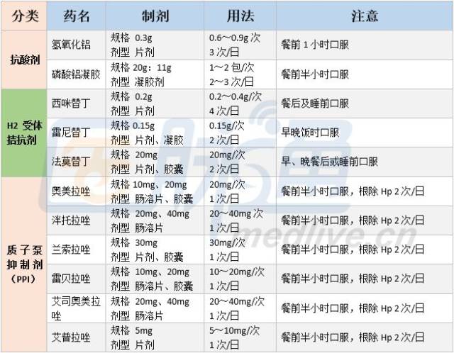 慢性胃炎常用治疗药物分类,请收下这张表 临床用药