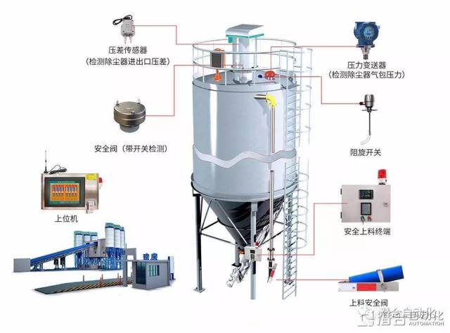 上料設備健康診斷·倉頂除塵器與安全上料檔杆閥的聯動開機;·倉頂