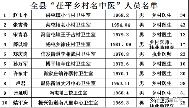 这25位将被授予"茌平名中医","茌平乡村名中医"称号!