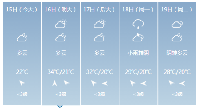 (农历)五月初三 多云 21~34℃ 临猗要闻 临猗天气预报
