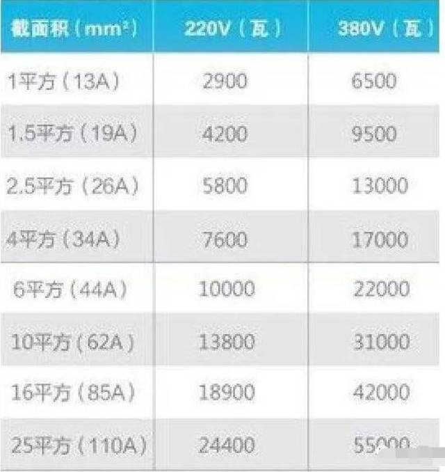 如何準確的計算各平方電線能承受多大功率?