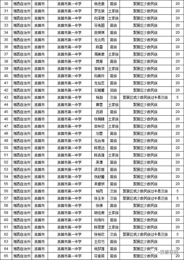 吉首少数民族优惠加分考生名单曝光,有你名字吗?