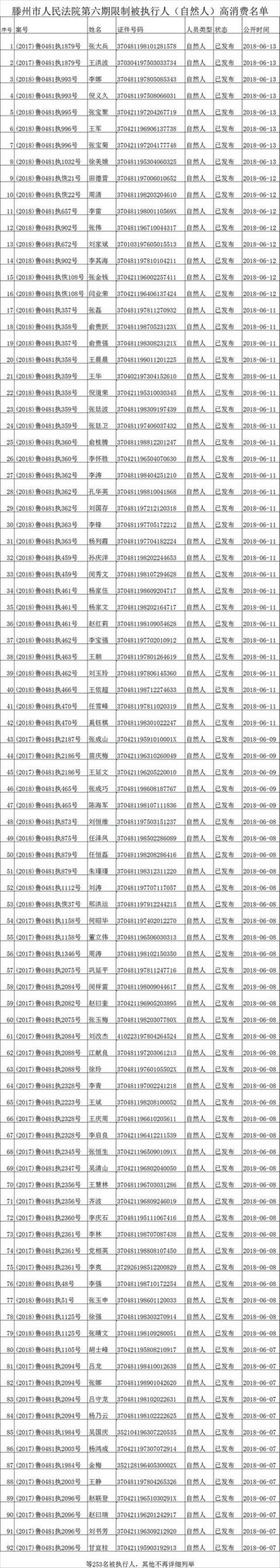 滕州法院發佈第六期限制高消費人員名單