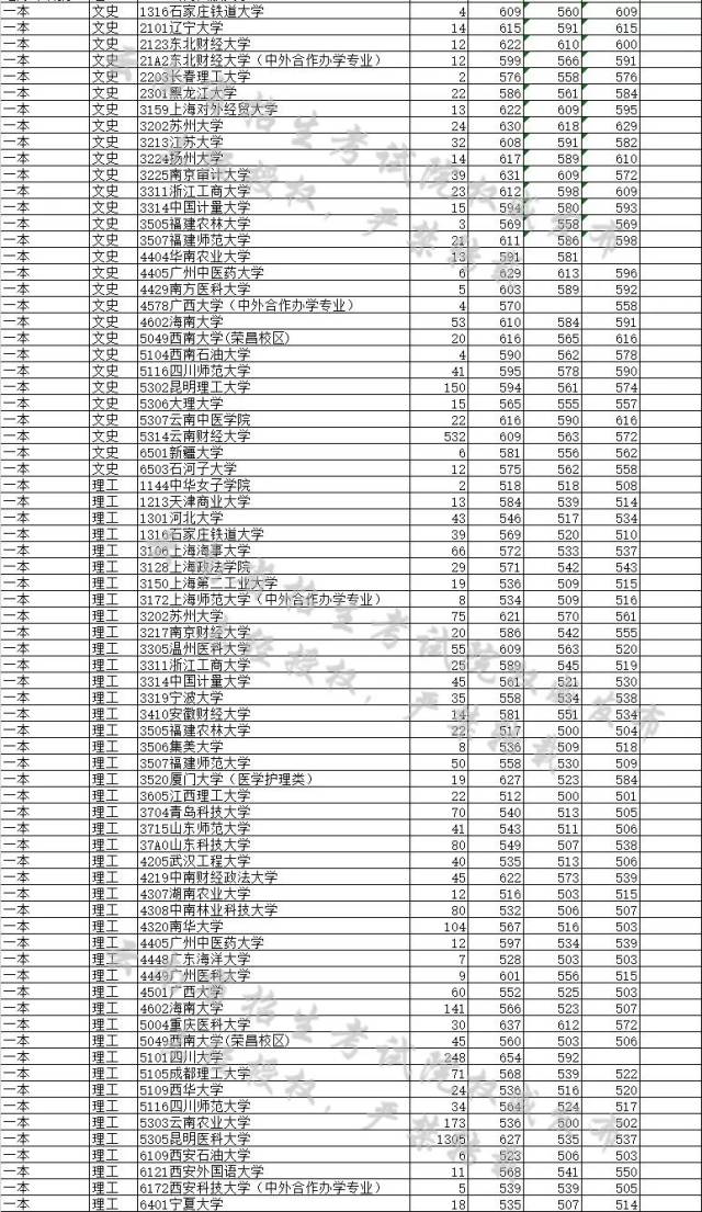 2017重慶理工類本科一批錄取最低分 2017山西高招一本a類投檔分數線