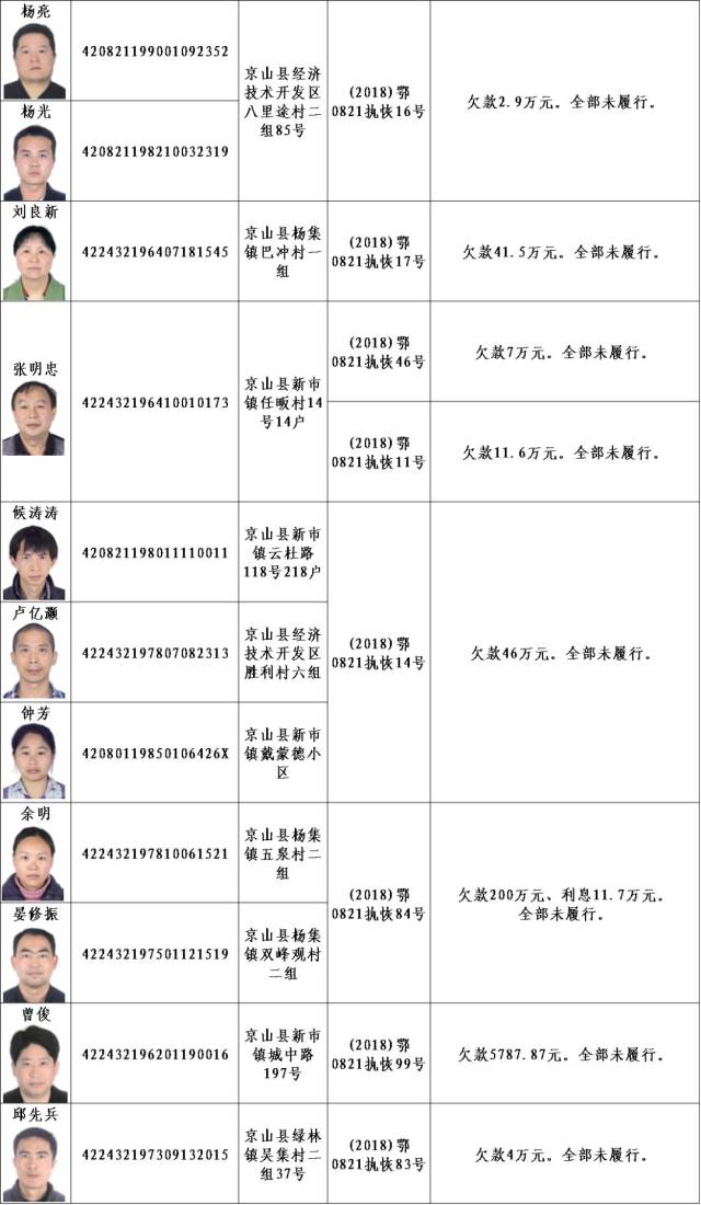 荆门又曝光一批失信黑名单!这次连照片都公布了,最高欠款450万!