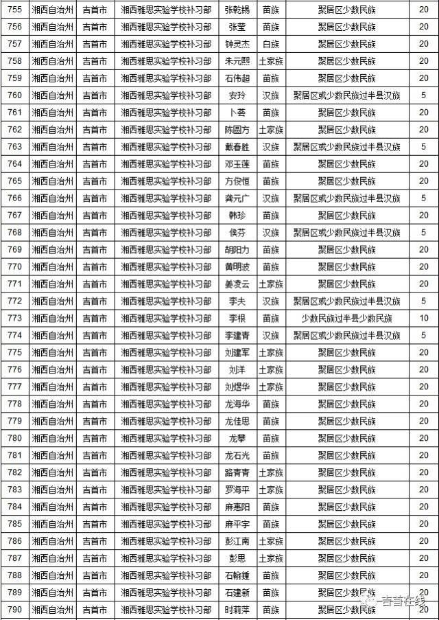 吉首少数民族优惠加分考生名单曝光,有你名字吗?