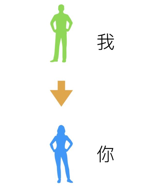我和你的对话,是 一对一聊天的画面.
