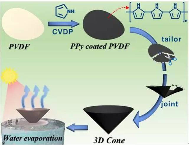 图1 聚吡咯基3d空心锥形光热膜的制备示意图