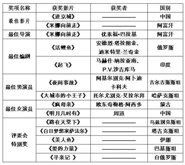 上合電影節昨閉幕 頒出首屆