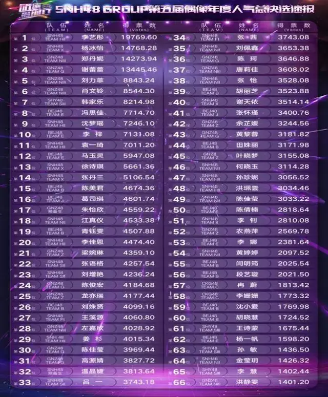 snh48总决选速报排名李艺彤成功上位第二名曾被曝猛料