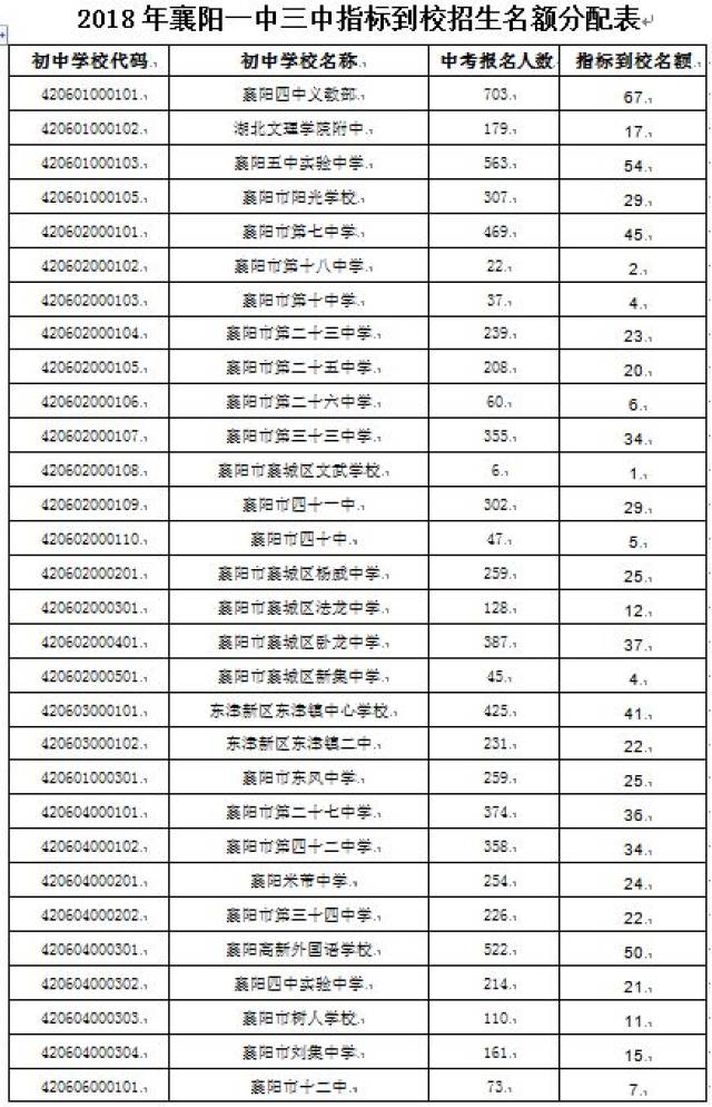 襄阳,,,指标到校分配方案发布!(附详细分配表)