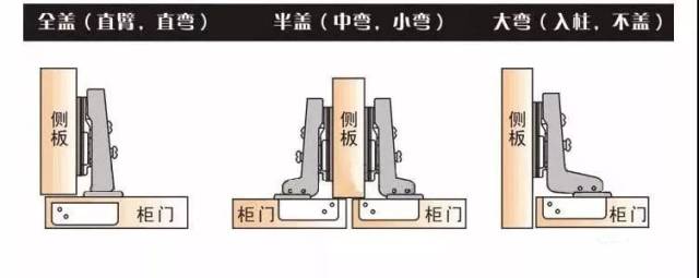 按開門角度區分,90度鉸鏈最為普遍.