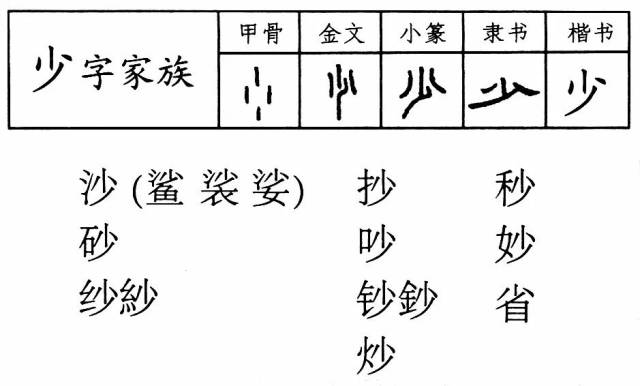 【双法字理】少字家族
