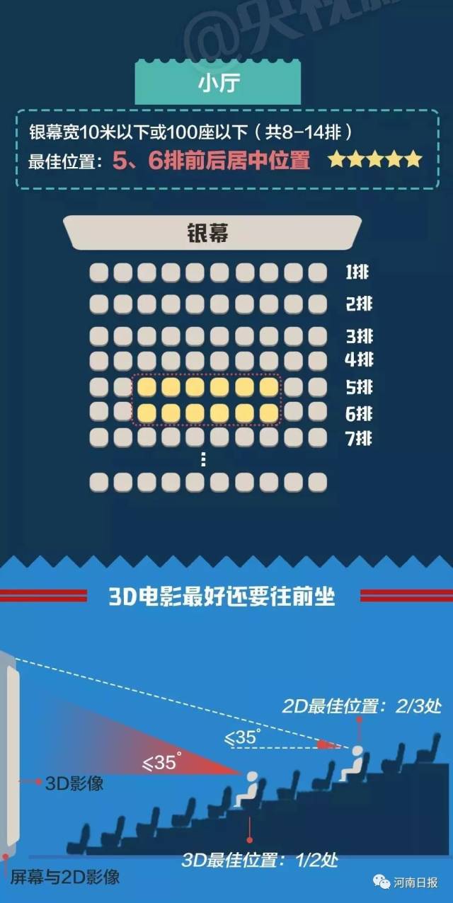 看电影,电影院的最佳座位怎么选?一张图看懂!