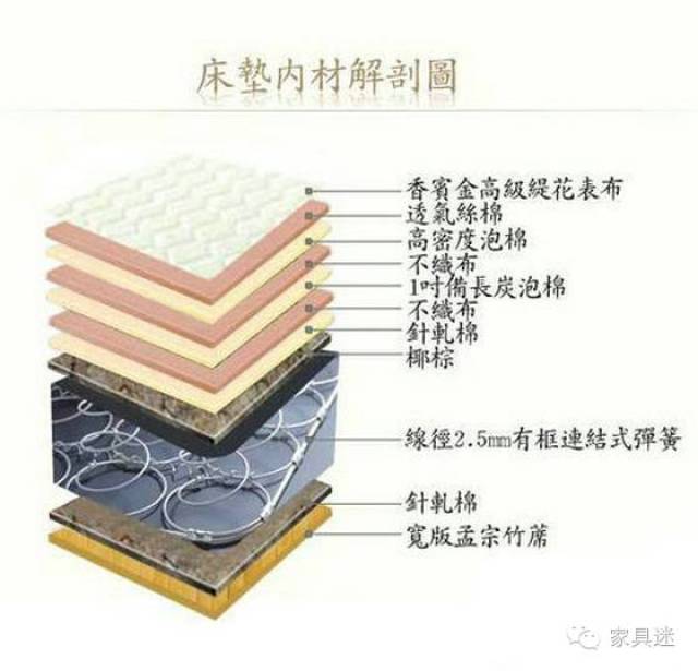 蜂巢式弹簧床垫为独立筒床垫之一,他们的材质和作法相同,但蜂巢式独立