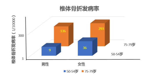 健骨科普讲堂:第五期:你知道骨质疏松性骨折在人群中的发生率有多高吗