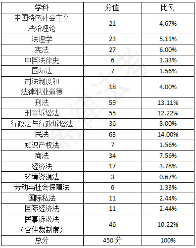 司考改革后分值(司考改革2021)