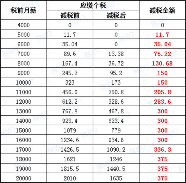 个税起征点上调,买房压力更小,但出租房屋或要交税了!