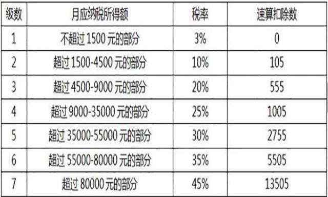 工资缴税比例(工资缴税比例计算器)