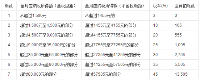 个税起征点调至5000元!能少交多少钱?不止