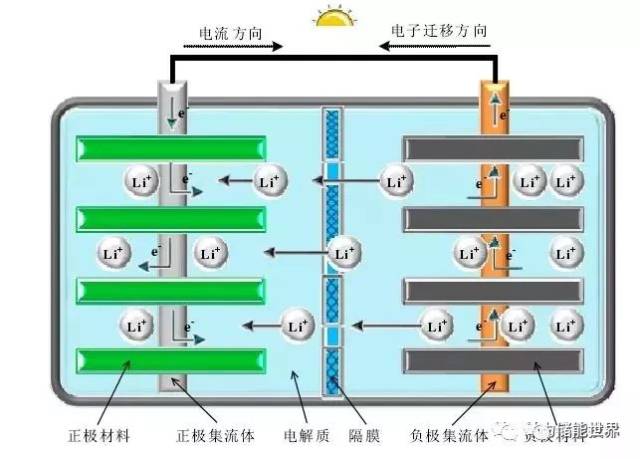 锂电池快速充电方法及从自身结构看快充能力影响因素