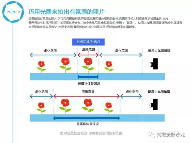 【器材使用指南】sony 初级篇 04:曝光三要素之光圈篇