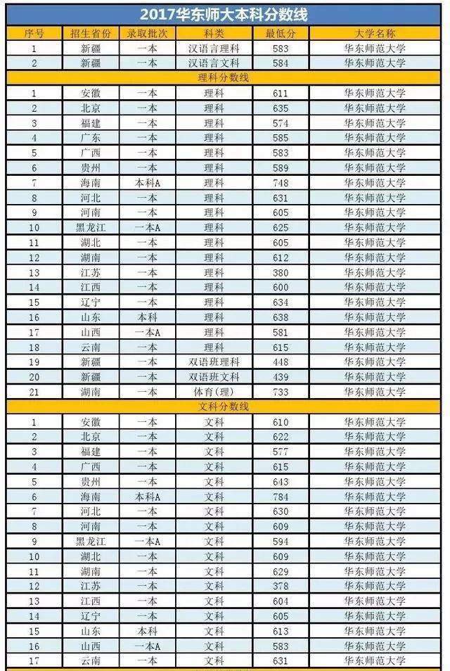 top3:東北師範大學