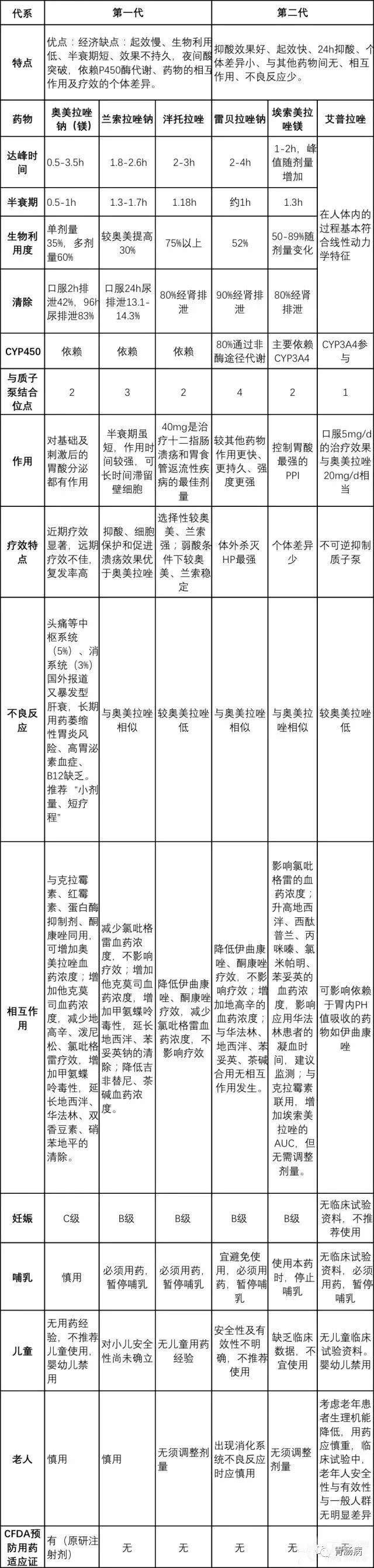 六种质子泵抑制剂的区别和用药风险_搜狐网