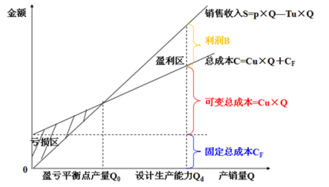 利量式本量利关系图图片