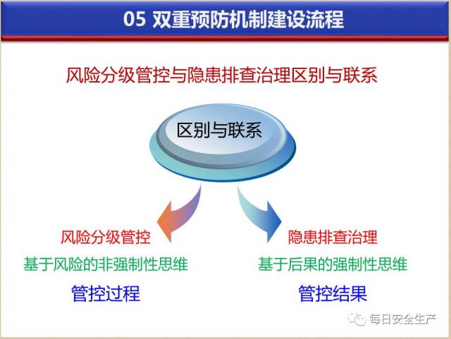 双重预防机制建设
