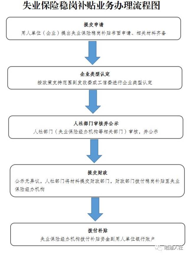 失業保險辦理流程圖 個人如何辦理失業保險