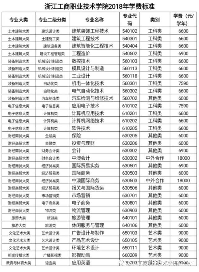 浙江工商職業技術學院2018年招生章程及招生計劃公佈