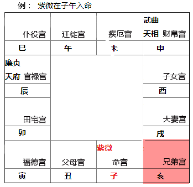 紫微斗數no13:兄弟宮看你財運旺衰.