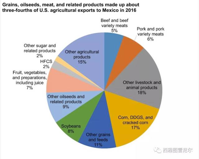 美國主要出口的農產品,肉製品,玉米制品是大頭