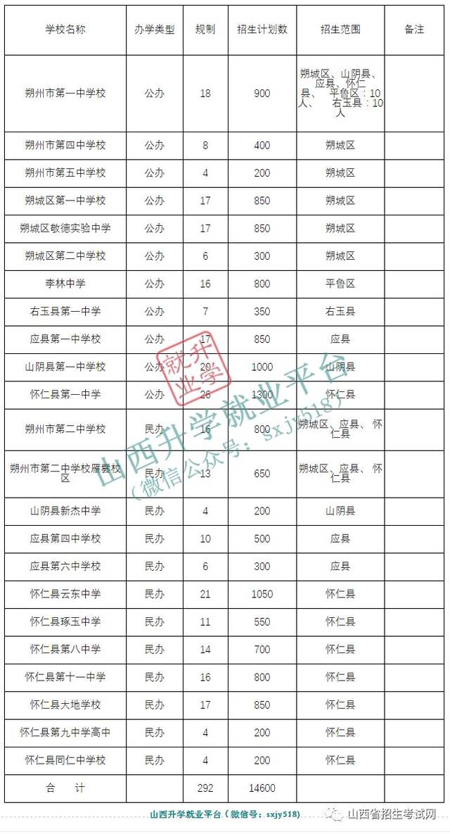 朔州市2018年高中阶段教育学校考试招生有关政策,规定