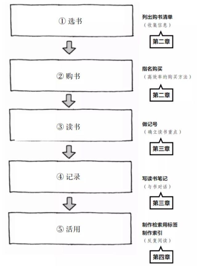 附1 流水式读书流程