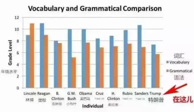 特朗普的英语竟然是这种水平?!
