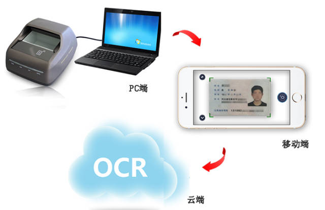 一,证件ocr识别介绍