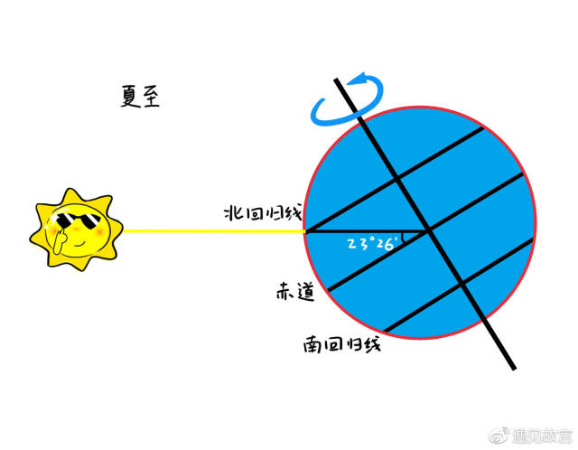 (春分,夏至,秋分,冬至)之一 这个时候 夏季的疆域最为辽阔.