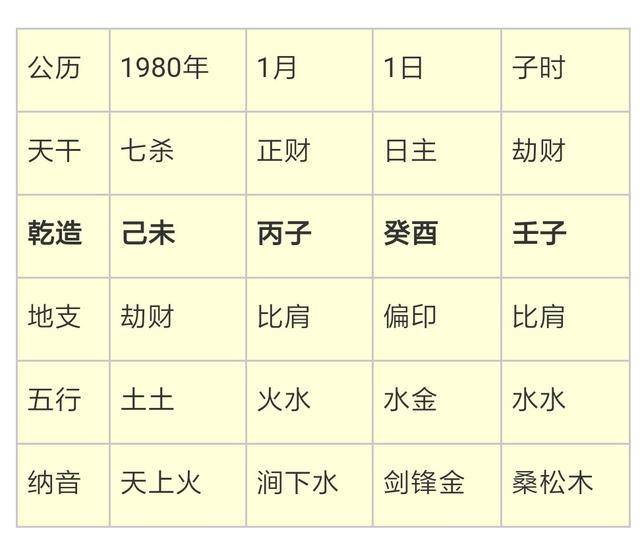 八字命例簡析:1980年1月1日出生男性八字測算