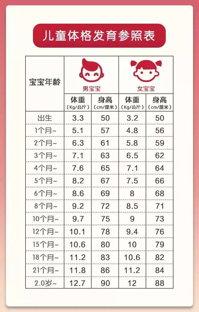 在1岁之后,要定期测量孩子的体重,大约每3个月一次,这一习惯应该一直