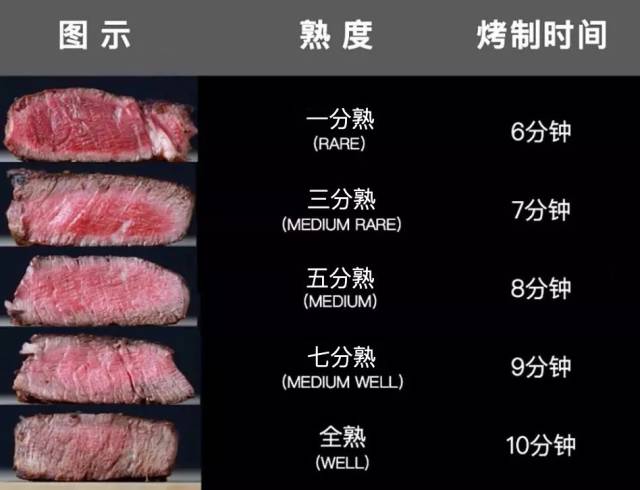 把锅放进一个预热232℃的烤箱 烤制时间根据你喜欢的牛排熟度决