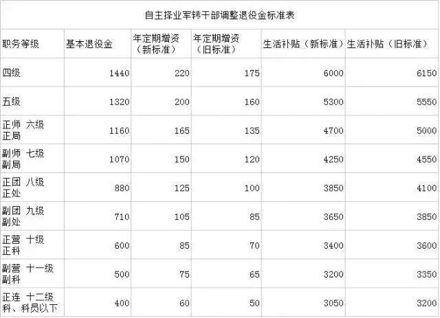 军龄计算规定 军龄视同为基本养老保险基本医疗保险缴费年限