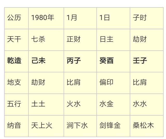 八字命例简析:1980年男性八字简测