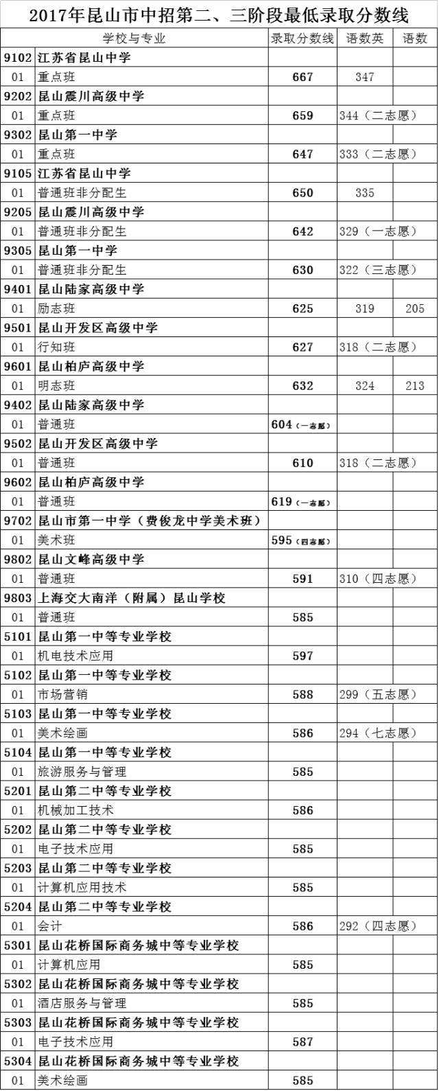 高级中学 正文青云实验中学国际方向班中招录取分数线539分 吴江