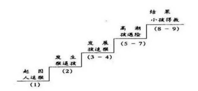 三,板书模板 阶梯式板书 是根据教学内容,把板书要点排列成像阶梯一