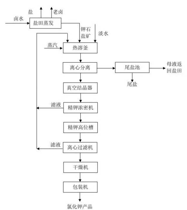 图 2-11 兑卤盐析法生产氯化钾工艺流程图(3)热熔冷结晶工艺 即以钾