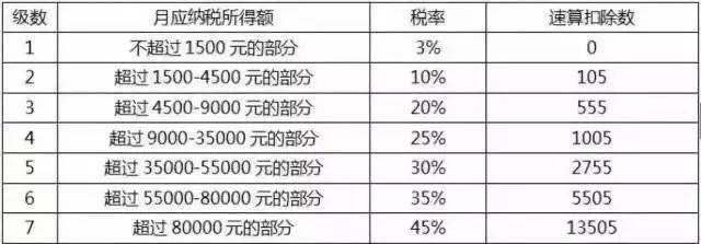 个人所得税终于来了,月薪1万以下的恭喜了,富