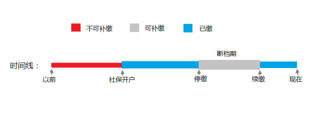 关于养老保险补缴,断档究竟是指什么?没缴过社