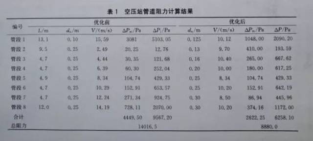 1m,管材為無縫鋼管,管道內壁絕對粗糙度r=0.2mm,其摩擦阻力